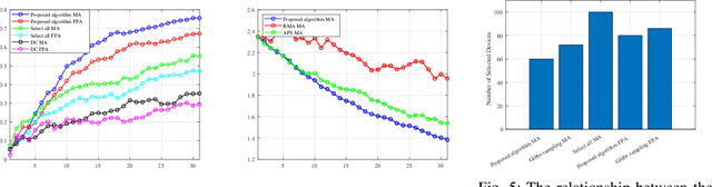 Figure 3 for Movable Antenna-Aided Federated Learning with Over-the-Air Aggregation: Joint Optimization of Positioning, Beamforming, and User Selection