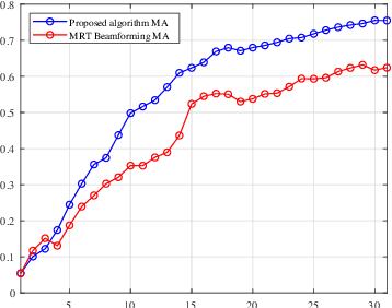 Figure 4 for Movable Antenna-Aided Federated Learning with Over-the-Air Aggregation: Joint Optimization of Positioning, Beamforming, and User Selection