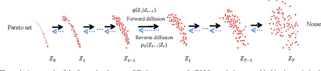 Figure 1 for EmoDM: A Diffusion Model for Evolutionary Multi-objective Optimization