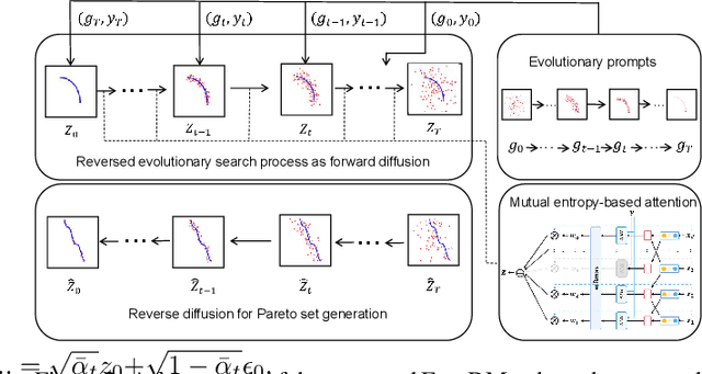 Figure 3 for EmoDM: A Diffusion Model for Evolutionary Multi-objective Optimization