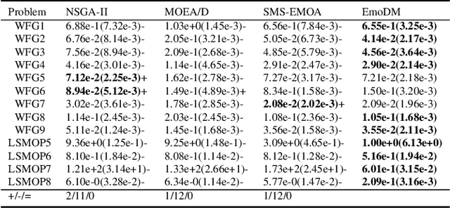 Figure 2 for EmoDM: A Diffusion Model for Evolutionary Multi-objective Optimization