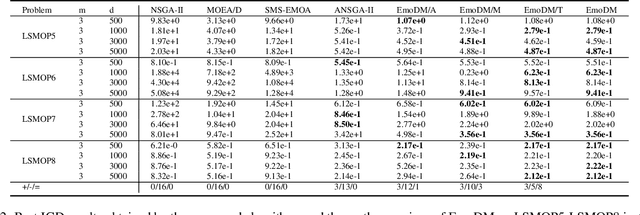 Figure 4 for EmoDM: A Diffusion Model for Evolutionary Multi-objective Optimization