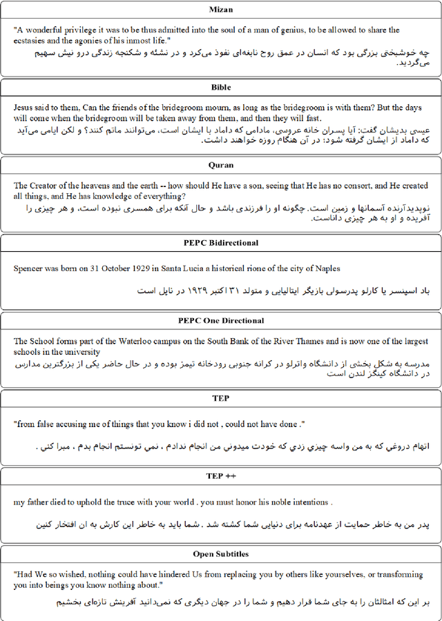 Figure 3 for An Evaluation of Persian-English Machine Translation Datasets with Transformers