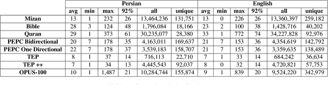 Figure 2 for An Evaluation of Persian-English Machine Translation Datasets with Transformers