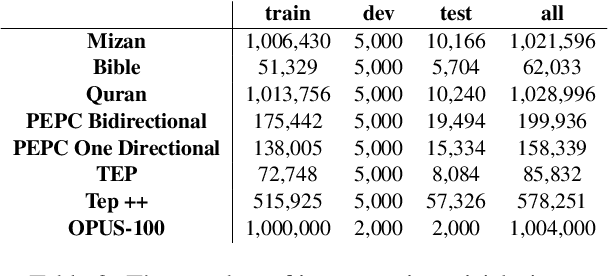 Figure 4 for An Evaluation of Persian-English Machine Translation Datasets with Transformers