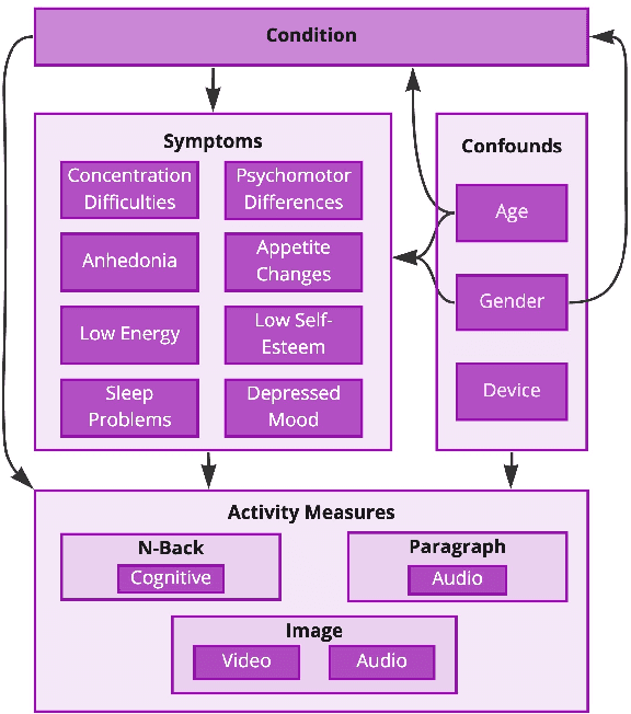 Figure 2 for Utilising Bayesian Networks to combine multimodal data and expert opinion for the robust prediction of depression and its symptoms