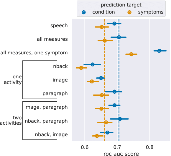 Figure 3 for Utilising Bayesian Networks to combine multimodal data and expert opinion for the robust prediction of depression and its symptoms