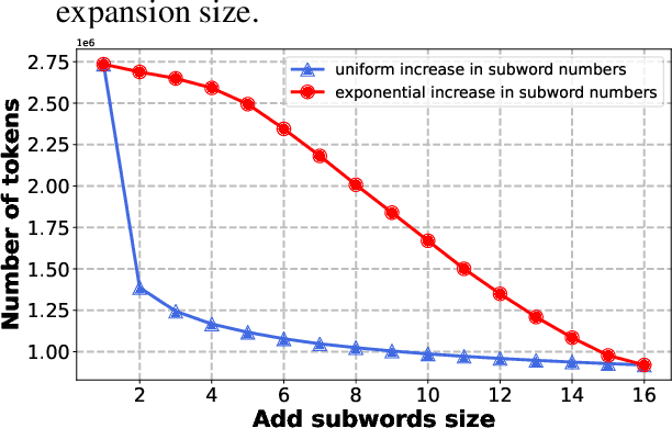 Figure 3 for Second Language (Arabic) Acquisition of LLMs via Progressive Vocabulary Expansion