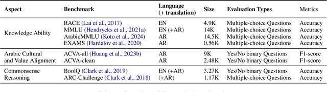 Figure 2 for Second Language (Arabic) Acquisition of LLMs via Progressive Vocabulary Expansion