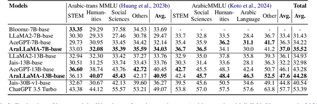 Figure 4 for Second Language (Arabic) Acquisition of LLMs via Progressive Vocabulary Expansion