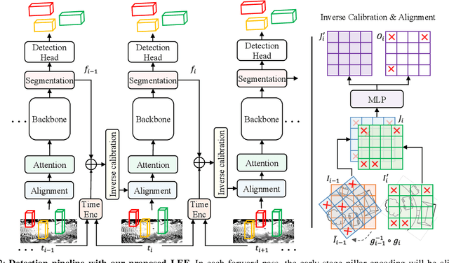 Figure 2 for LEF: Late-to-Early Temporal Fusion for LiDAR 3D Object Detection