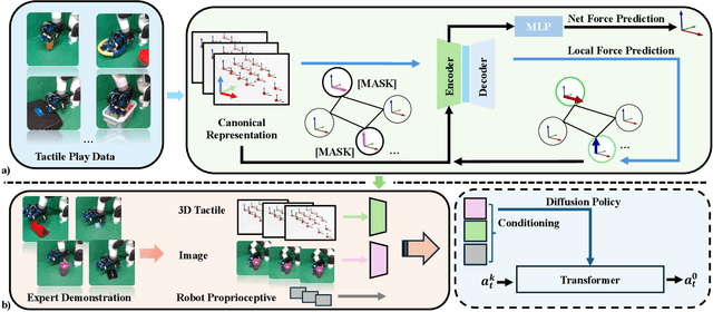 Figure 2 for Canonical Representation and Force-Based Pretraining of 3D Tactile for Dexterous Visuo-Tactile Policy Learning