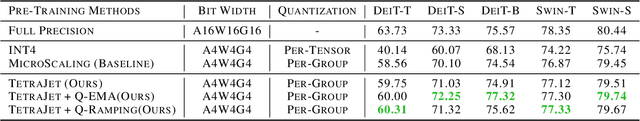 Figure 4 for Oscillation-Reduced MXFP4 Training for Vision Transformers