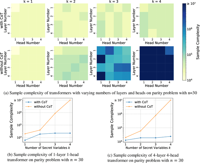 Figure 3 for From Sparse Dependence to Sparse Attention: Unveiling How Chain-of-Thought Enhances Transformer Sample Efficiency