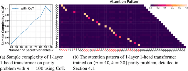 Figure 4 for From Sparse Dependence to Sparse Attention: Unveiling How Chain-of-Thought Enhances Transformer Sample Efficiency