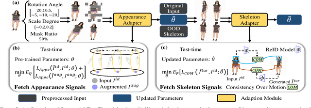 Figure 4 for Open-World Pose Transfer via Sequential Test-Time Adaption