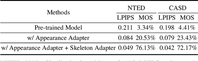 Figure 3 for Open-World Pose Transfer via Sequential Test-Time Adaption