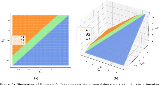 Figure 3 for Expressivity of Spiking Neural Networks