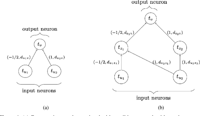 Figure 4 for Expressivity of Spiking Neural Networks