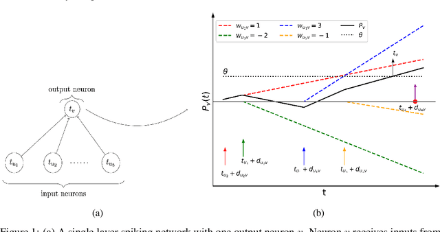 Figure 1 for Expressivity of Spiking Neural Networks