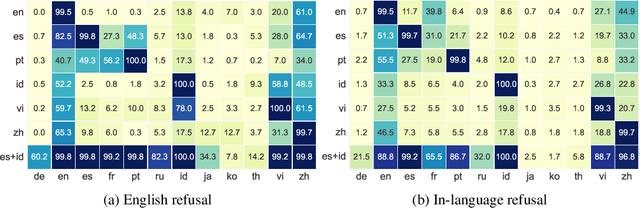 Figure 4 for Transferring Troubles: Cross-Lingual Transferability of Backdoor Attacks in LLMs with Instruction Tuning