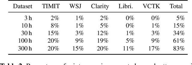 Figure 3 for The Effect of Training Dataset Size on Discriminative and Diffusion-Based Speech Enhancement Systems