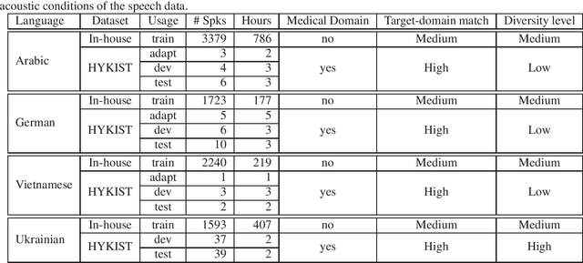 Figure 1 for Development of Hybrid ASR Systems for Low Resource Medical Domain Conversational Telephone Speech