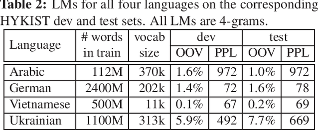 Figure 2 for Development of Hybrid ASR Systems for Low Resource Medical Domain Conversational Telephone Speech