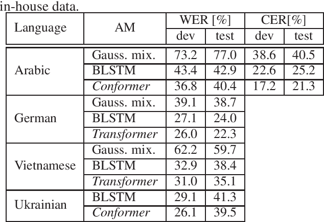 Figure 3 for Development of Hybrid ASR Systems for Low Resource Medical Domain Conversational Telephone Speech