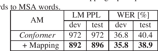 Figure 4 for Development of Hybrid ASR Systems for Low Resource Medical Domain Conversational Telephone Speech