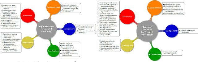 Figure 1 for Autonomy and Safety Assurance in the Early Development of Robotics and Autonomous Systems