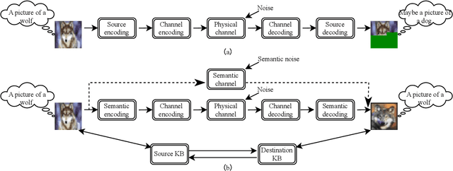 Figure 1 for Knowledge-Base based Semantic Image Transmission Using CLIP