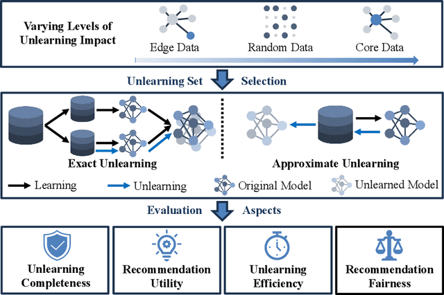 Figure 1 for CURE4Rec: A Benchmark for Recommendation Unlearning with Deeper Influence