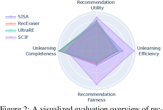 Figure 3 for CURE4Rec: A Benchmark for Recommendation Unlearning with Deeper Influence