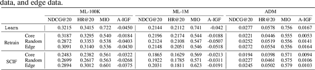 Figure 2 for CURE4Rec: A Benchmark for Recommendation Unlearning with Deeper Influence