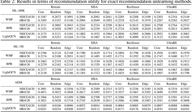 Figure 4 for CURE4Rec: A Benchmark for Recommendation Unlearning with Deeper Influence