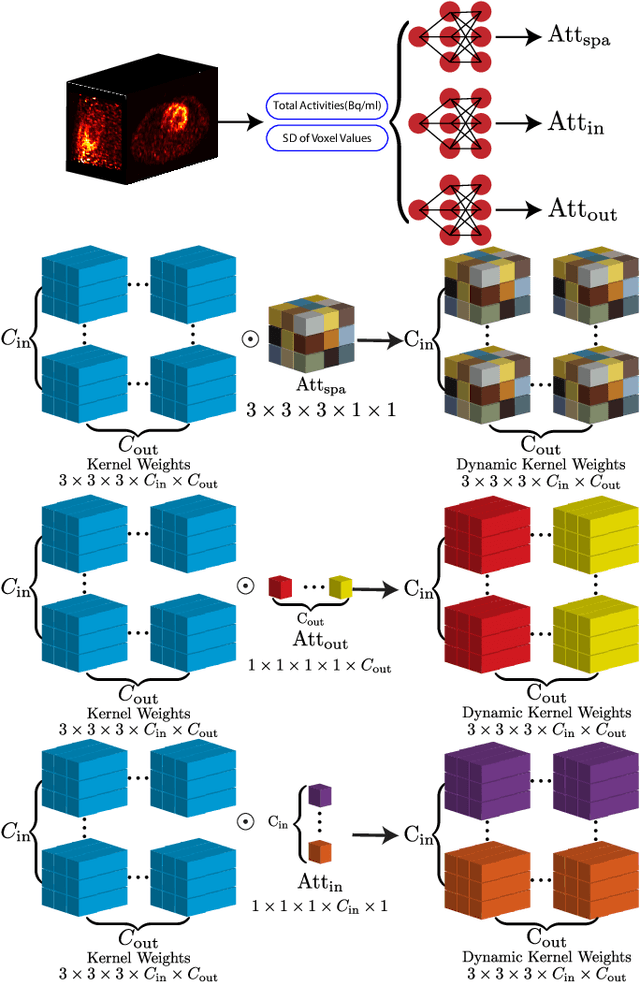 Figure 3 for Noise-aware Dynamic Image Denoising and Positron Range Correction for Rubidium-82 Cardiac PET Imaging via Self-supervision