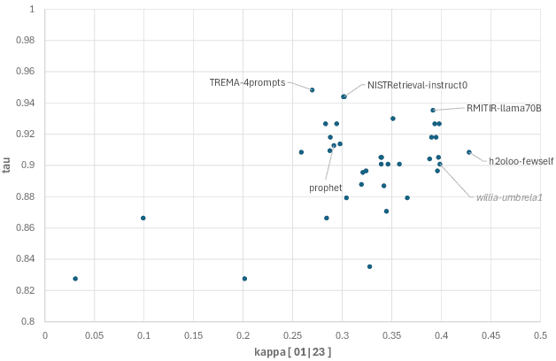 Figure 2 for LLMJudge: LLMs for Relevance Judgments