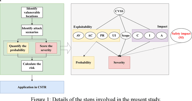 Figure 1 for Vulnerability Assessment of Industrial Control System with an Improved CVSS