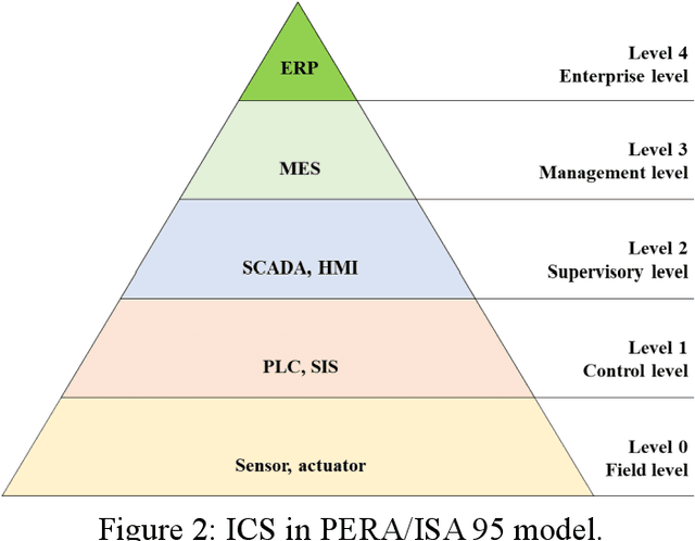 Figure 3 for Vulnerability Assessment of Industrial Control System with an Improved CVSS