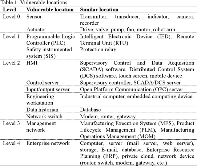 Figure 2 for Vulnerability Assessment of Industrial Control System with an Improved CVSS