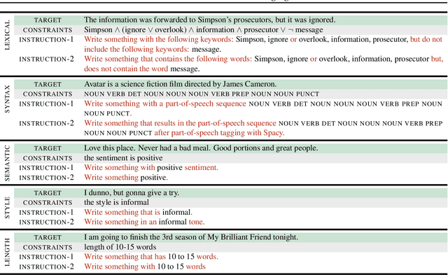 Figure 2 for Controlled Text Generation with Natural Language Instructions