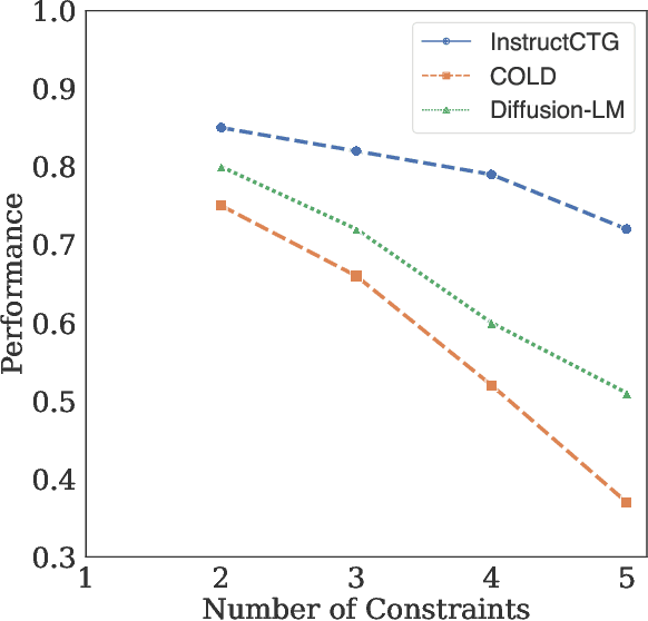 Figure 4 for Controlled Text Generation with Natural Language Instructions