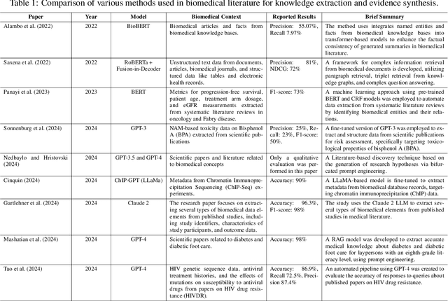 Figure 2 for A Review on Scientific Knowledge Extraction using Large Language Models in Biomedical Sciences