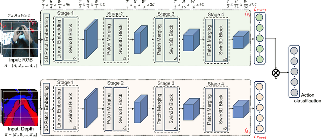 Figure 1 for Ensemble Modeling for Multimodal Visual Action Recognition