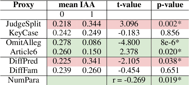 Figure 4 for From Dissonance to Insights: Dissecting Disagreements in Rationale Construction for Case Outcome Classification