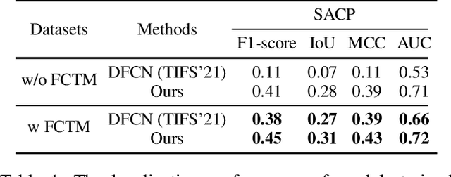 Figure 2 for CTP-Net: Character Texture Perception Network for Document Image Forgery Localization
