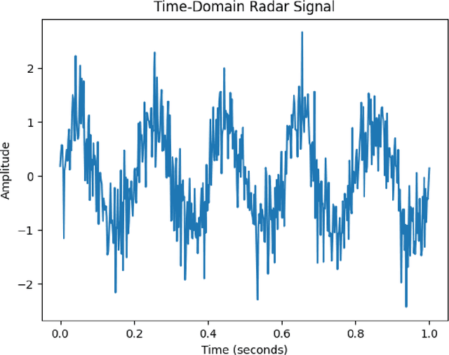 Figure 4 for FMCW Radar Principles and Human Activity Recognition Systems: Foundations, Techniques, and Applications