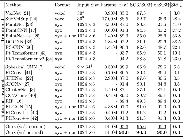 Figure 2 for RISurConv: Rotation Invariant Surface Attention-Augmented Convolutions for 3D Point Cloud Classification and Segmentation