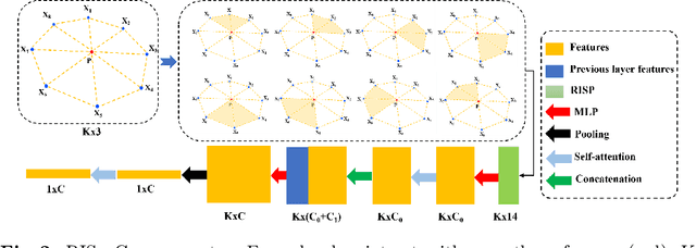 Figure 3 for RISurConv: Rotation Invariant Surface Attention-Augmented Convolutions for 3D Point Cloud Classification and Segmentation